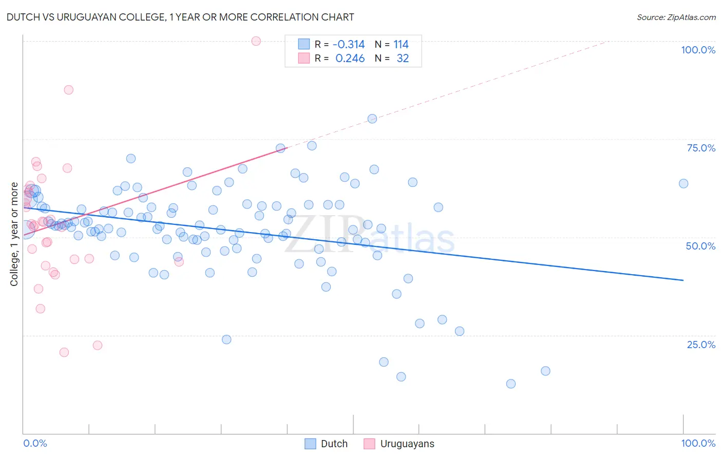 Dutch vs Uruguayan College, 1 year or more