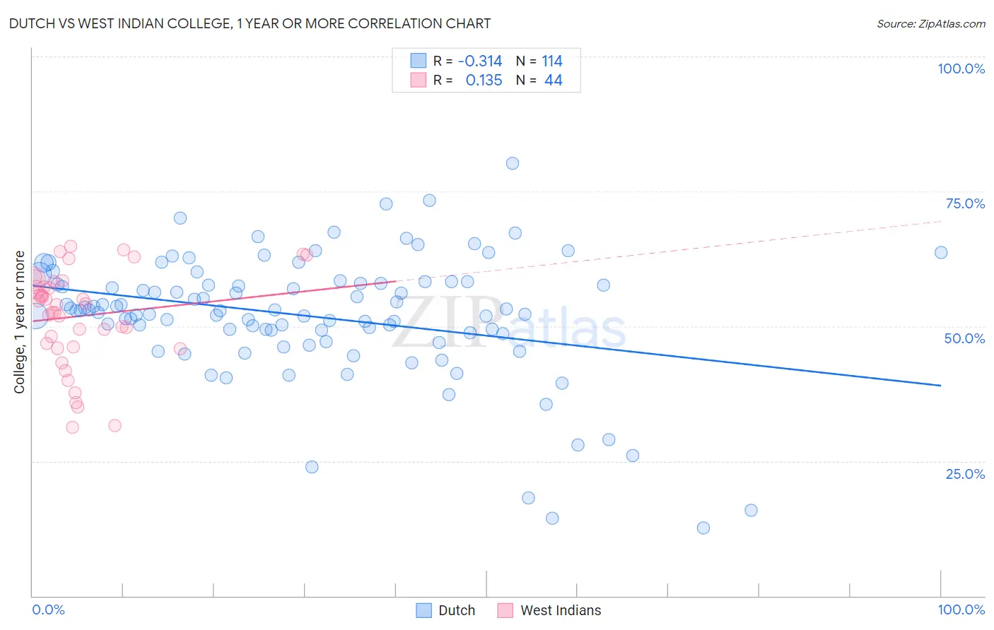 Dutch vs West Indian College, 1 year or more