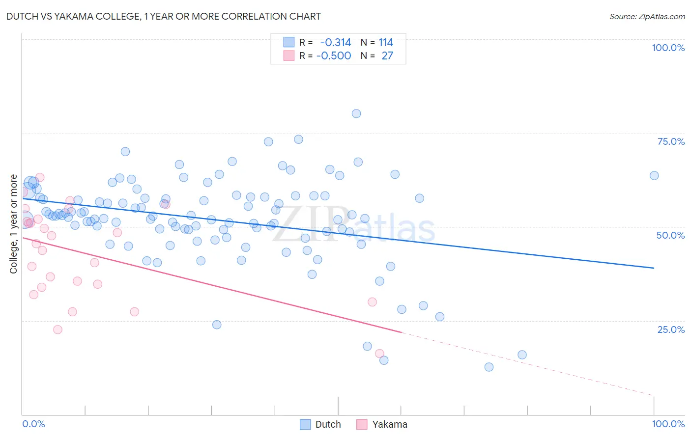 Dutch vs Yakama College, 1 year or more