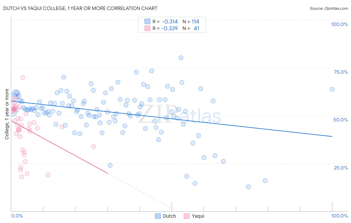 Dutch vs Yaqui College, 1 year or more