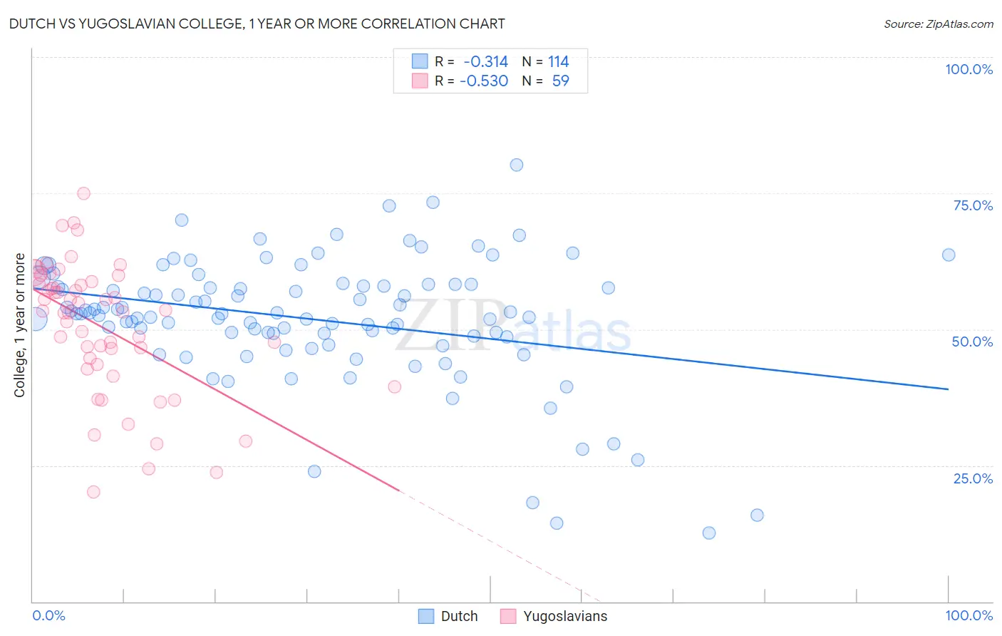 Dutch vs Yugoslavian College, 1 year or more