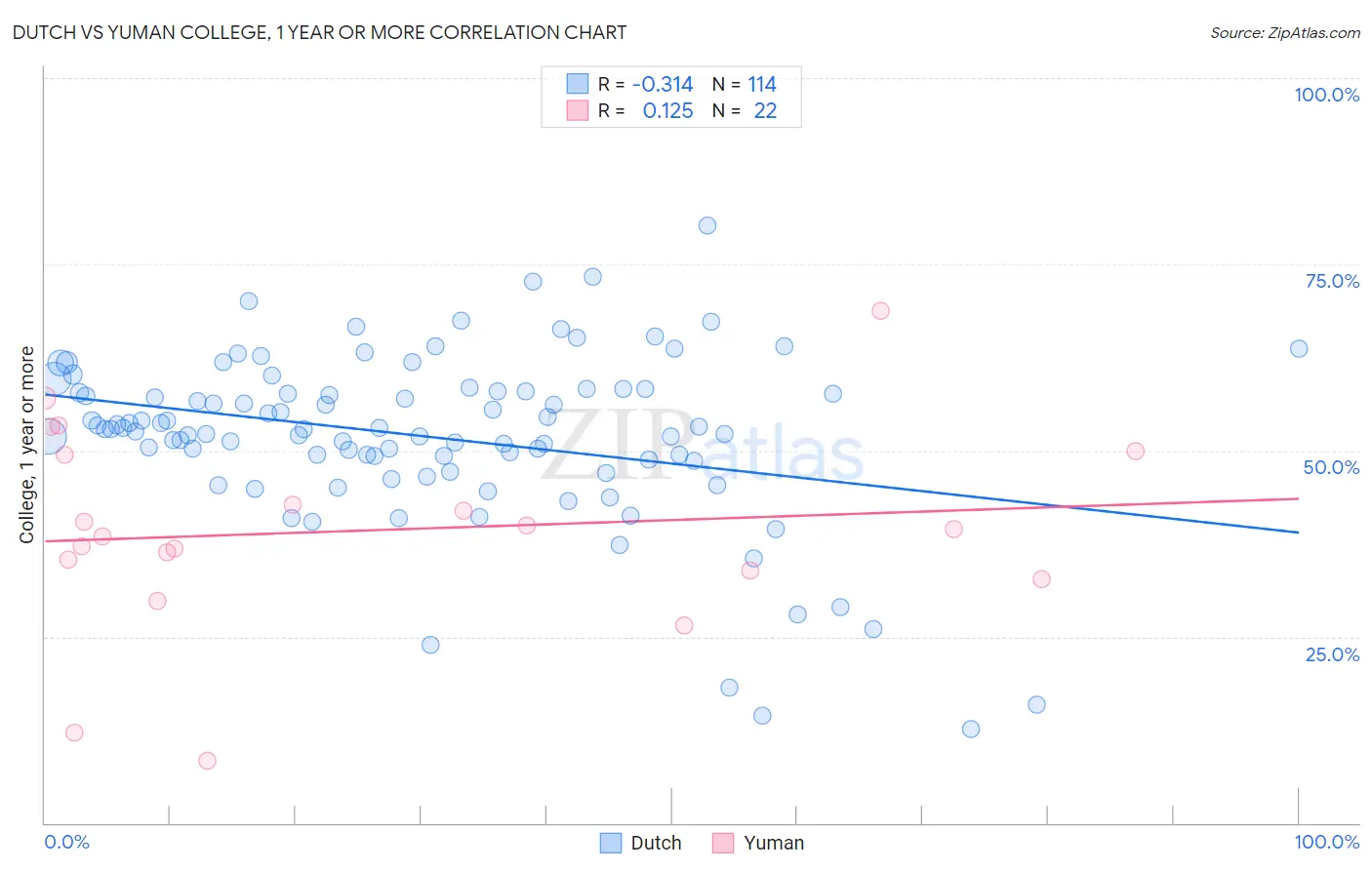 Dutch vs Yuman College, 1 year or more