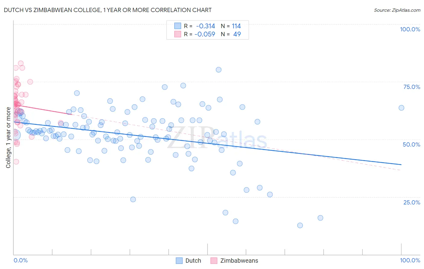 Dutch vs Zimbabwean College, 1 year or more