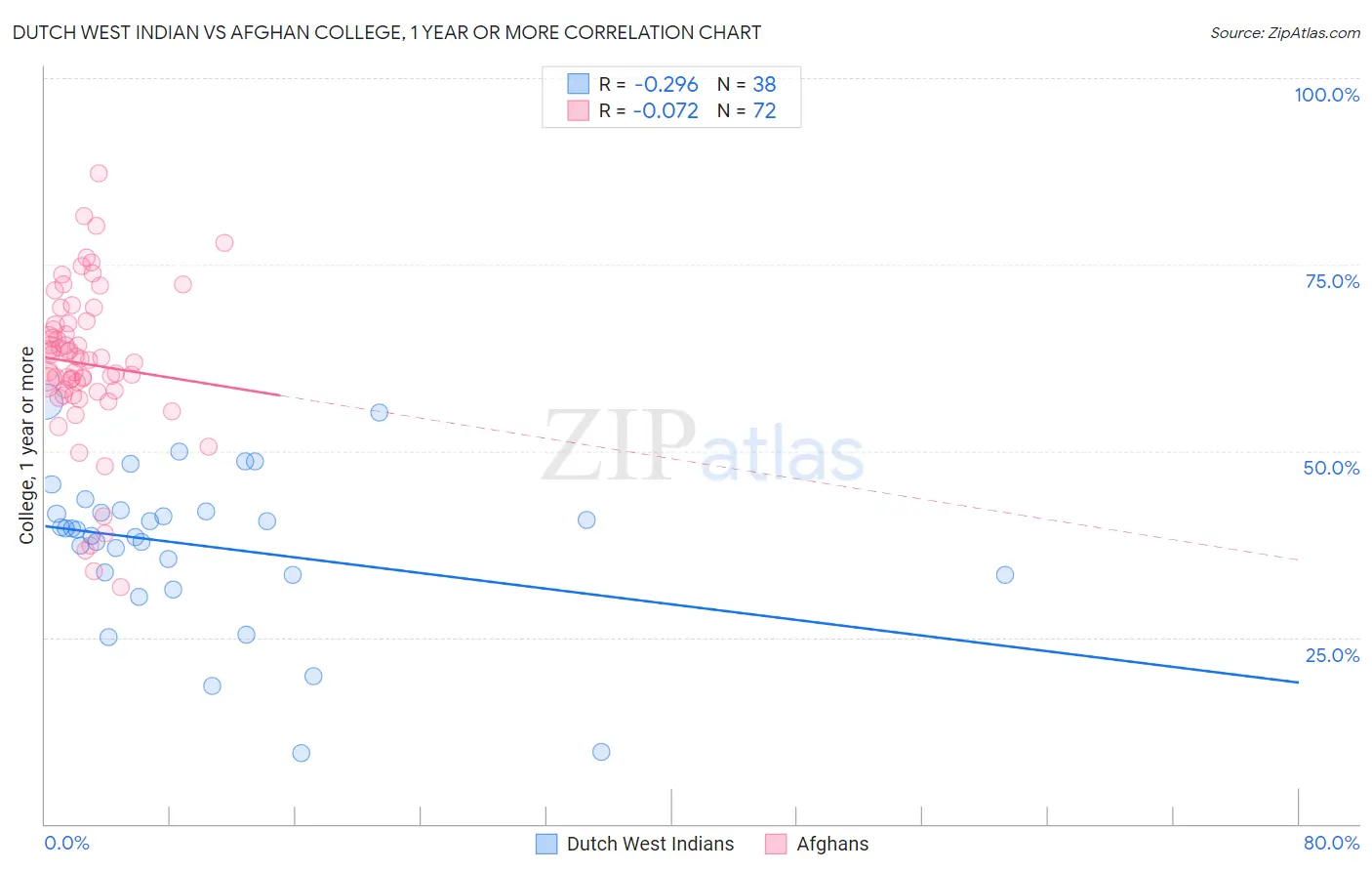 Dutch West Indian vs Afghan College, 1 year or more