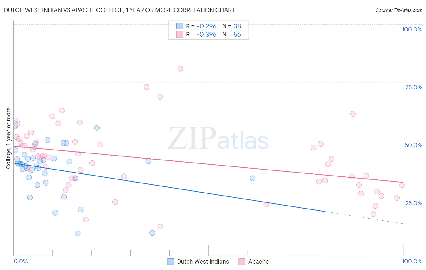 Dutch West Indian vs Apache College, 1 year or more