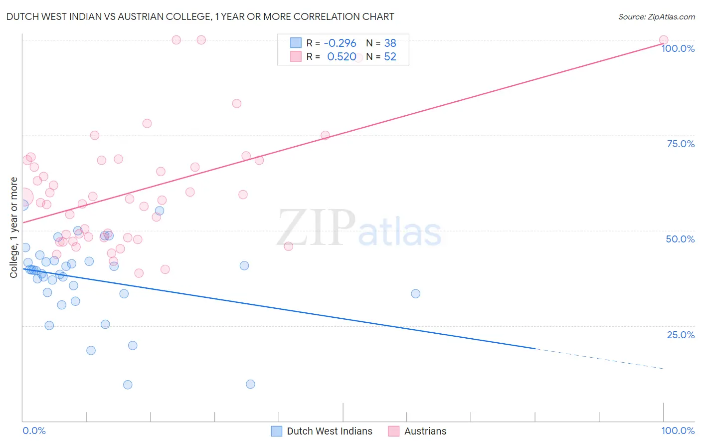 Dutch West Indian vs Austrian College, 1 year or more