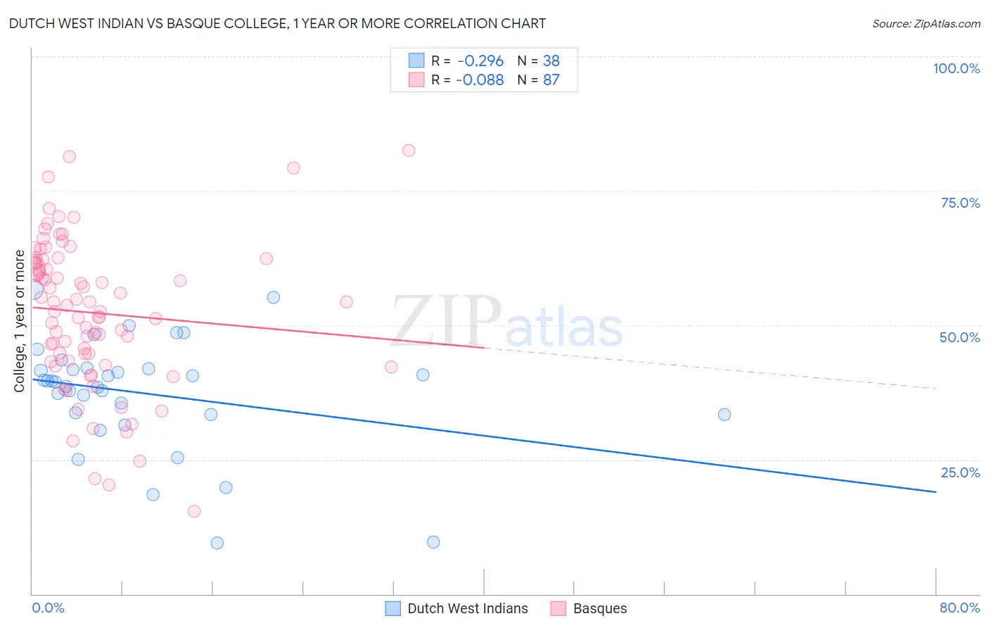 Dutch West Indian vs Basque College, 1 year or more