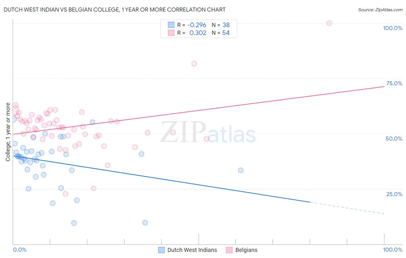 Dutch West Indian vs Belgian College, 1 year or more