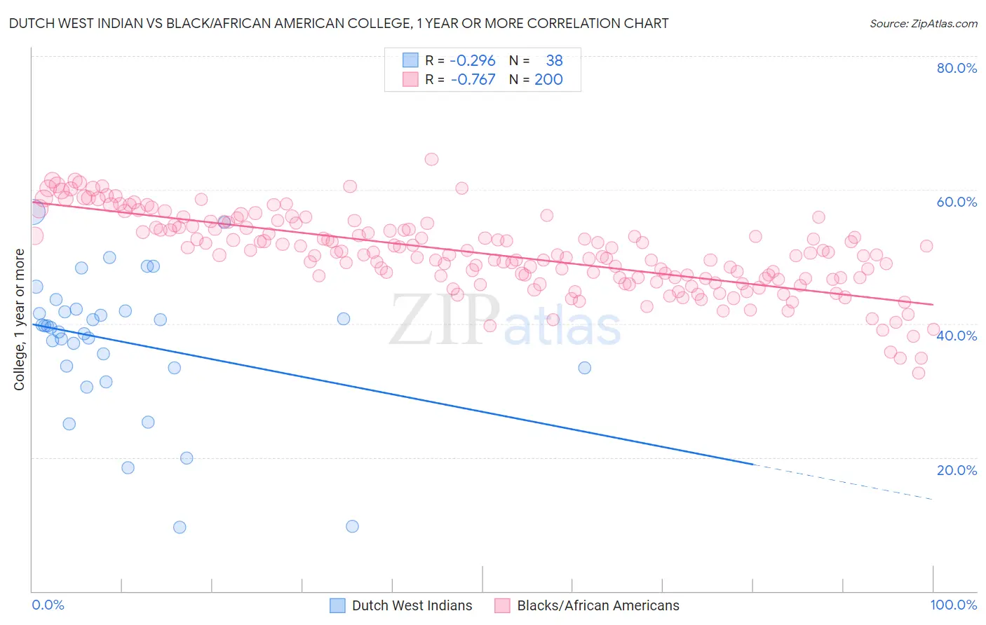 Dutch West Indian vs Black/African American College, 1 year or more