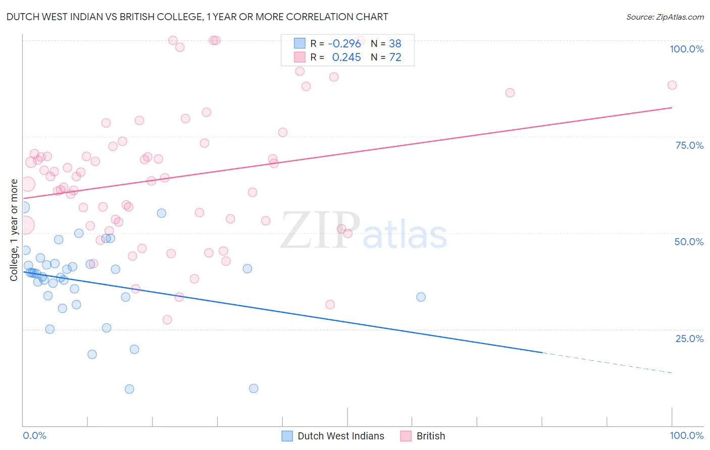 Dutch West Indian vs British College, 1 year or more