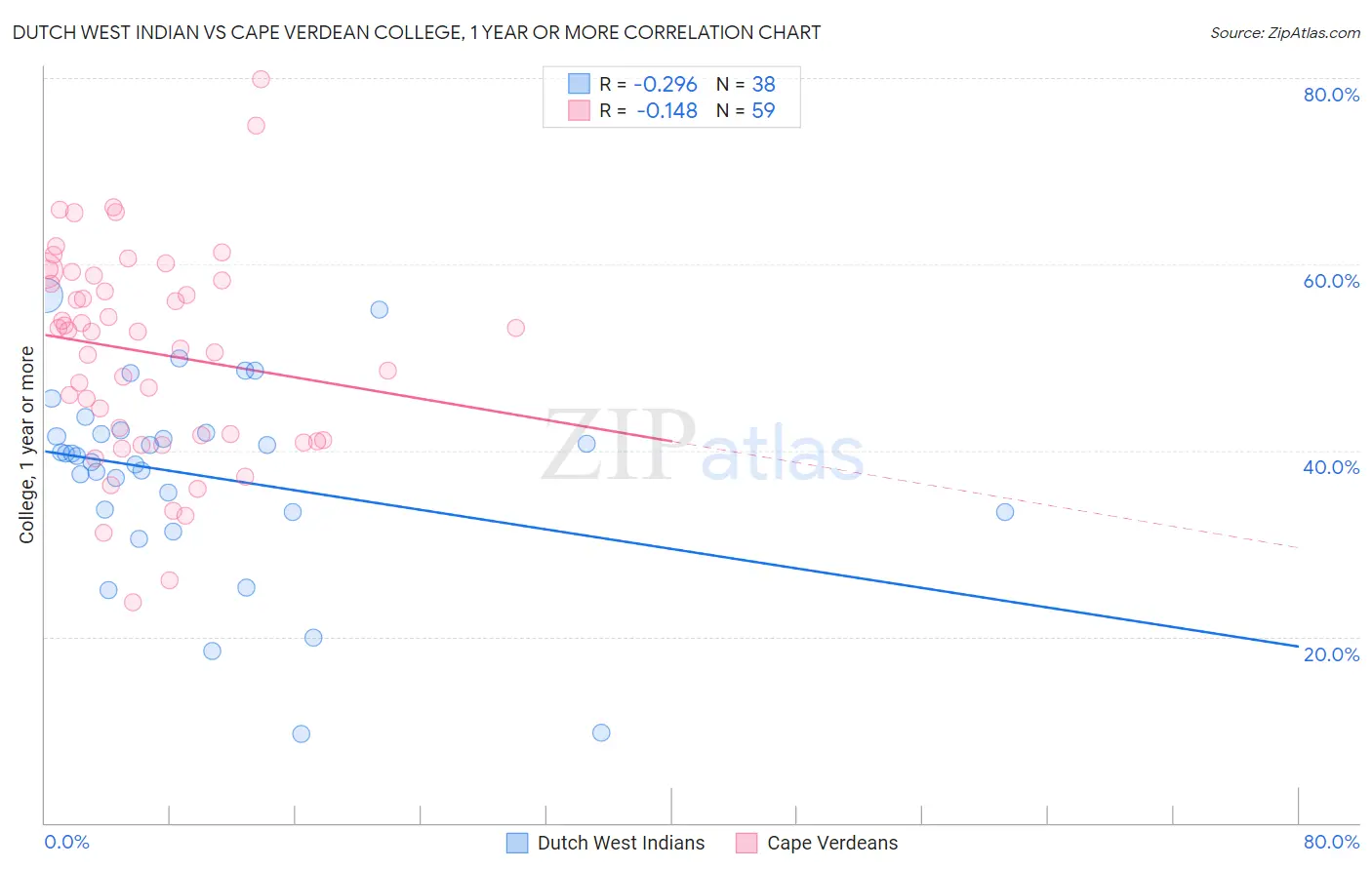 Dutch West Indian vs Cape Verdean College, 1 year or more