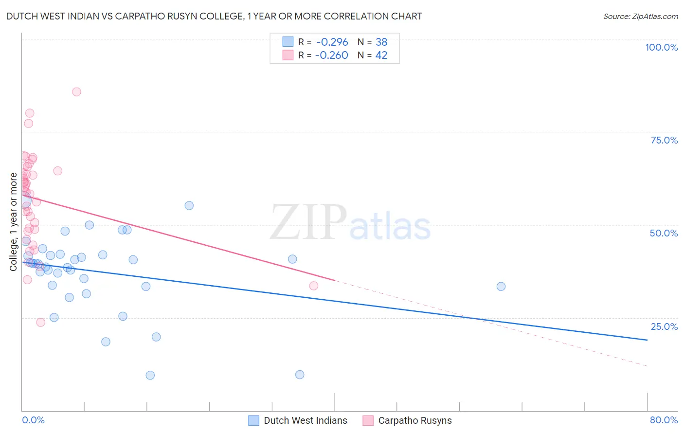 Dutch West Indian vs Carpatho Rusyn College, 1 year or more