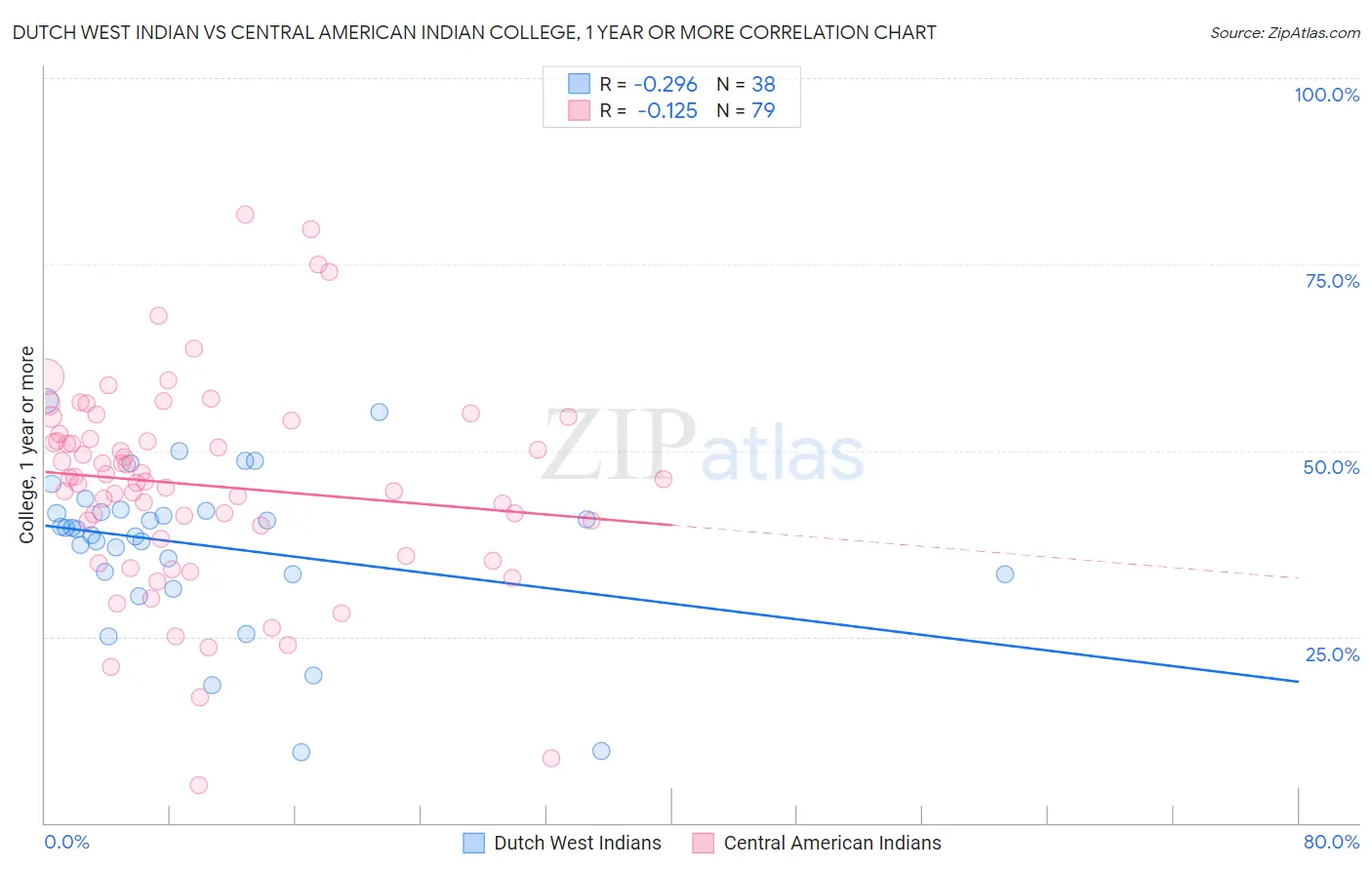 Dutch West Indian vs Central American Indian College, 1 year or more