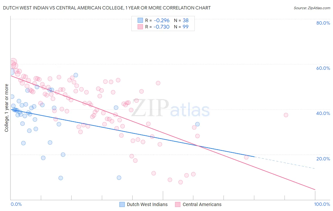 Dutch West Indian vs Central American College, 1 year or more