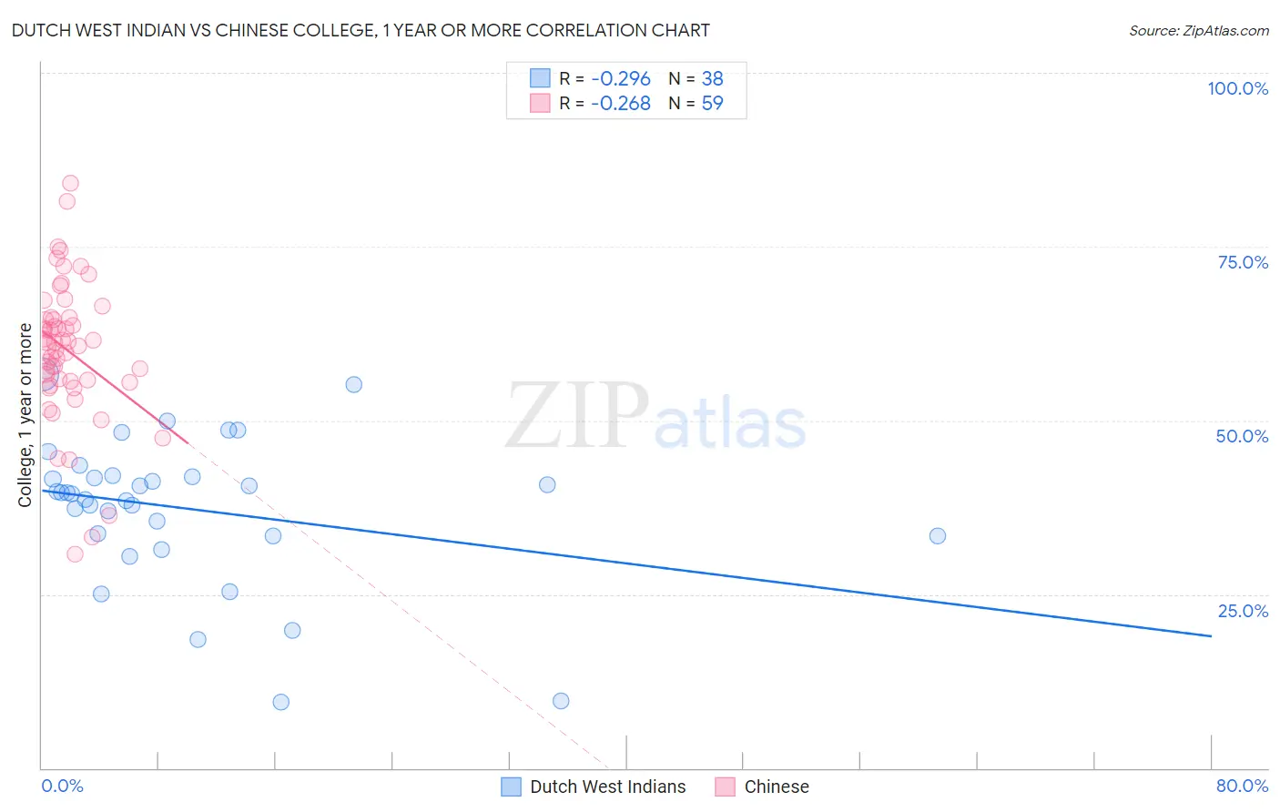 Dutch West Indian vs Chinese College, 1 year or more