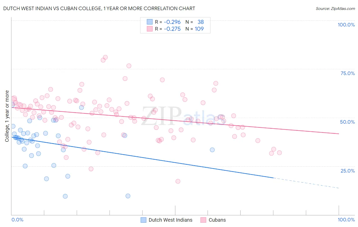 Dutch West Indian vs Cuban College, 1 year or more