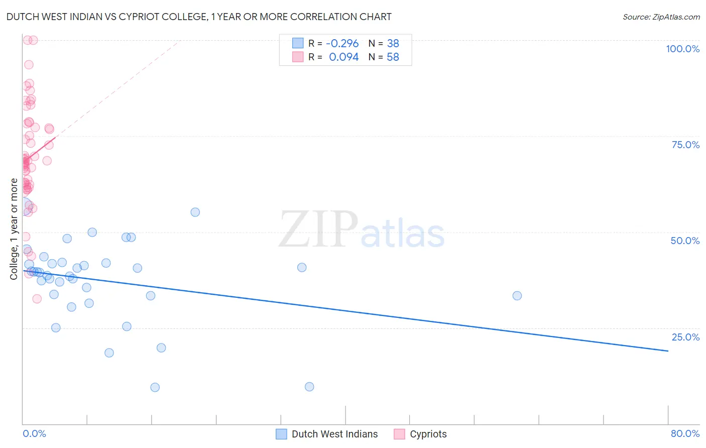 Dutch West Indian vs Cypriot College, 1 year or more