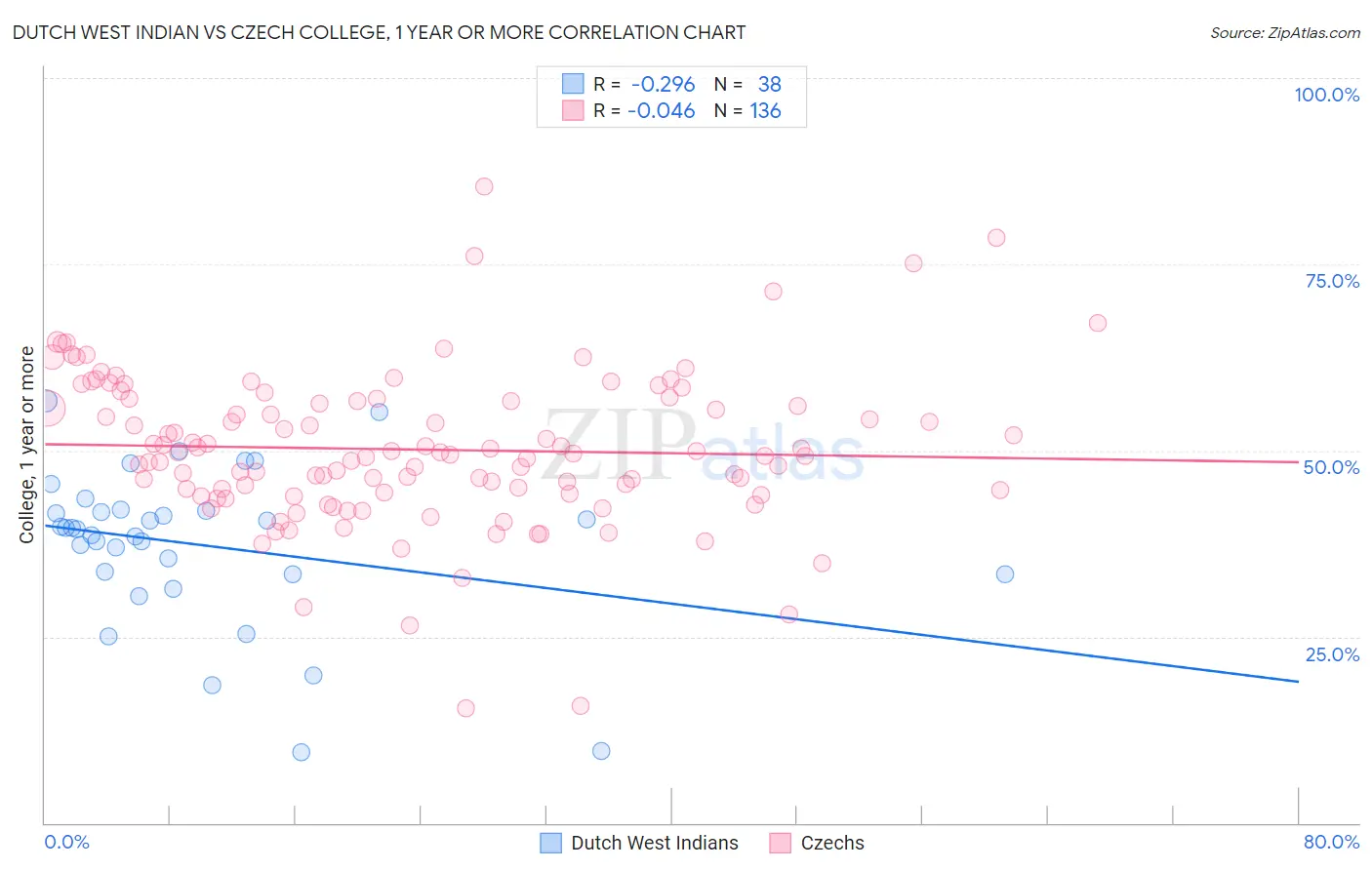 Dutch West Indian vs Czech College, 1 year or more