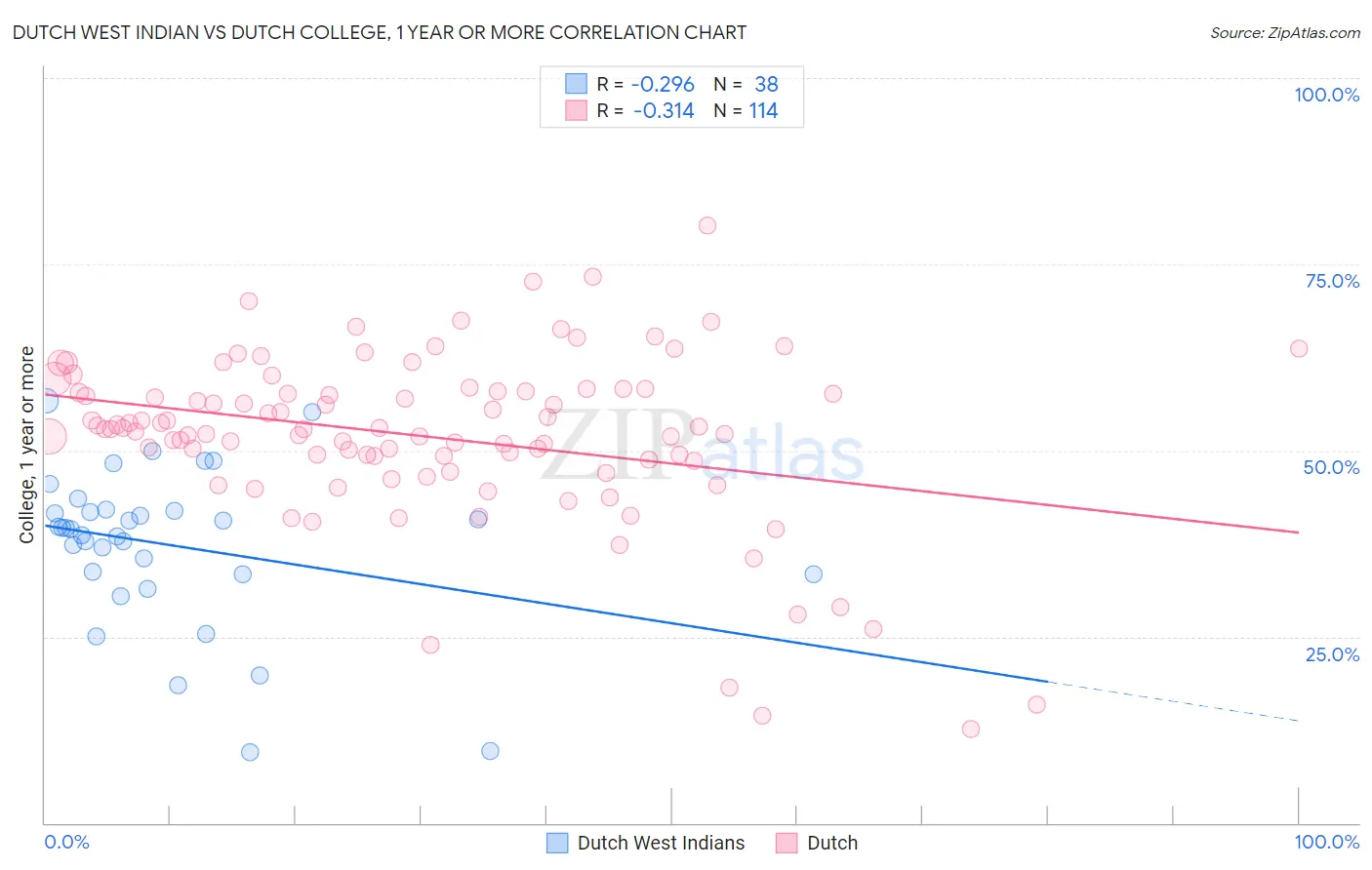 Dutch West Indian vs Dutch College, 1 year or more