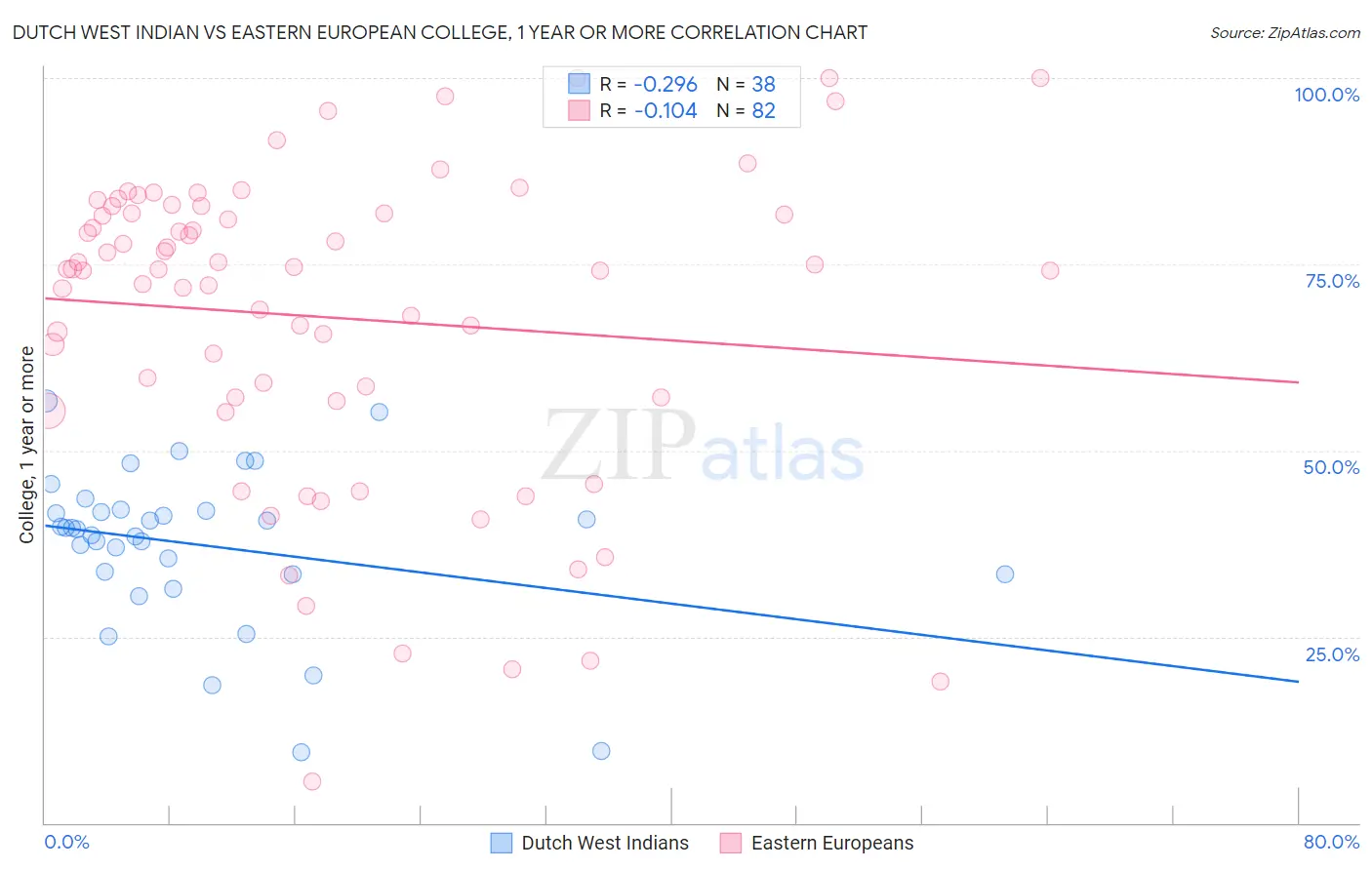Dutch West Indian vs Eastern European College, 1 year or more