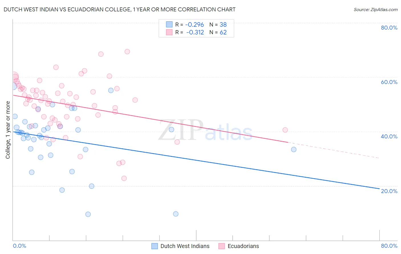 Dutch West Indian vs Ecuadorian College, 1 year or more