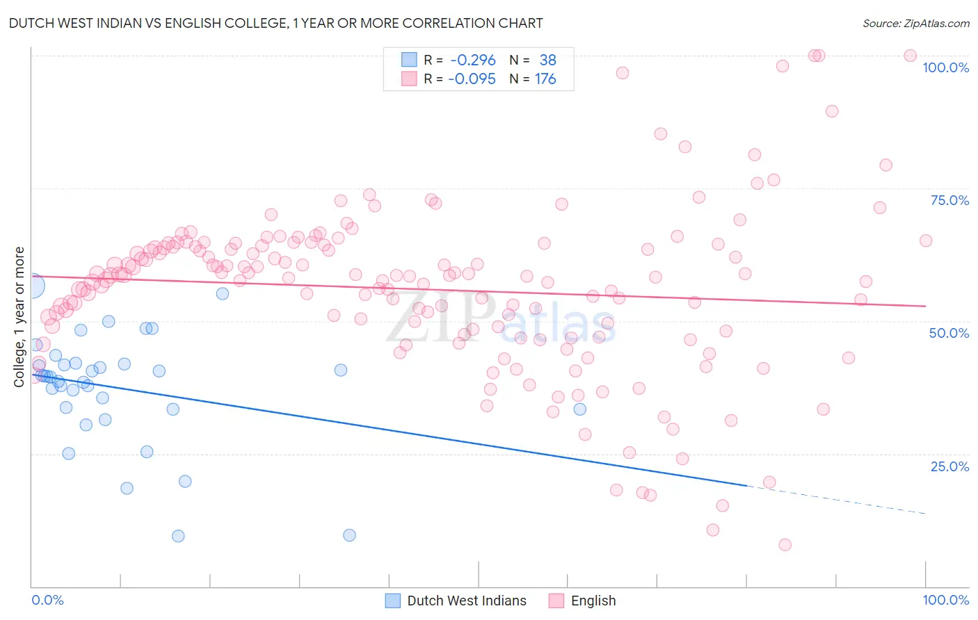 Dutch West Indian vs English College, 1 year or more