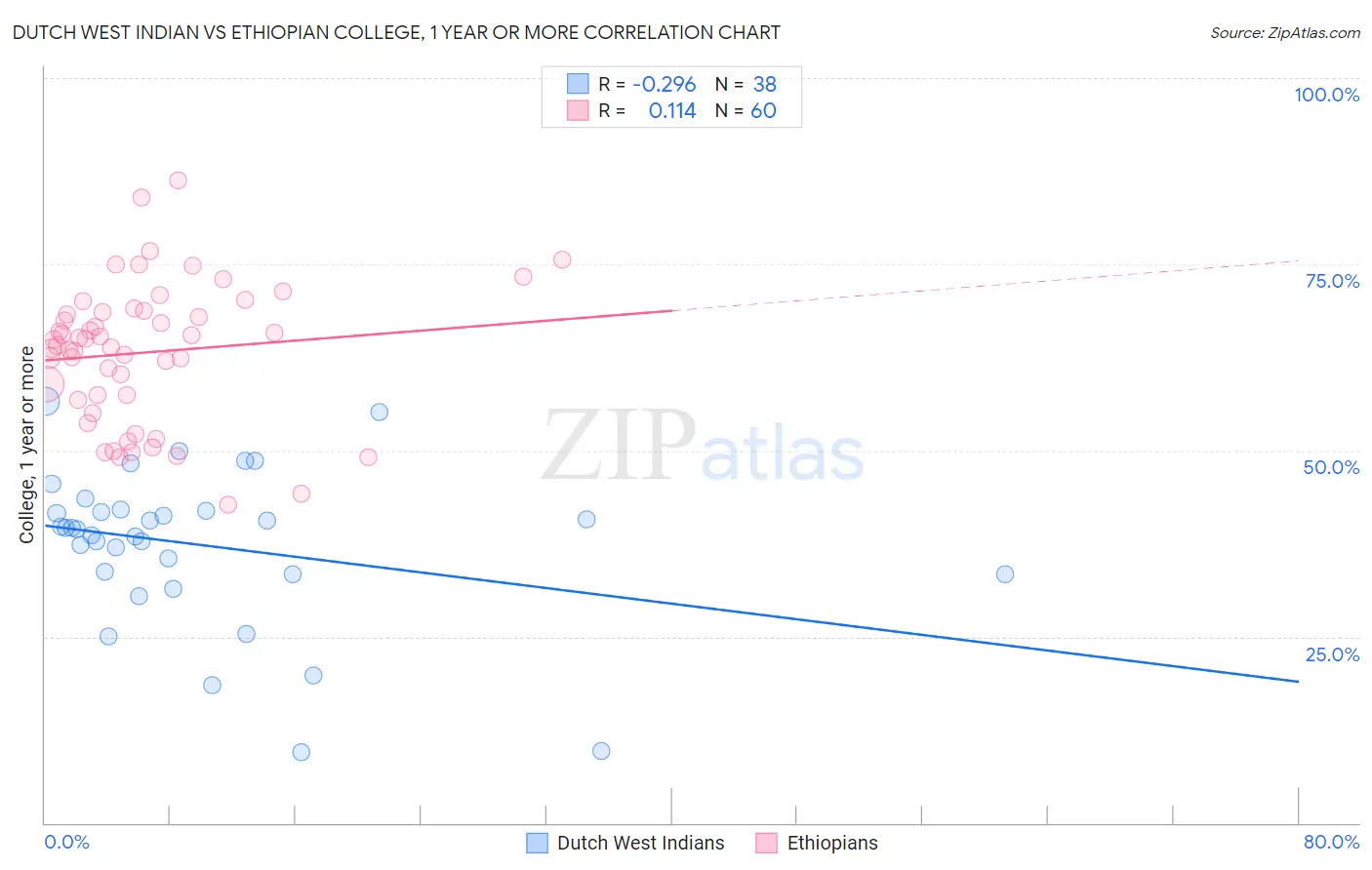 Dutch West Indian vs Ethiopian College, 1 year or more