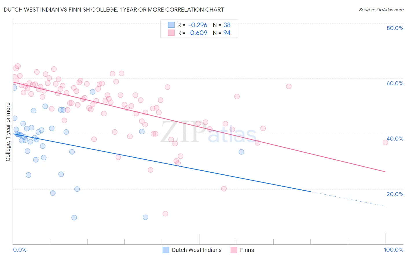 Dutch West Indian vs Finnish College, 1 year or more