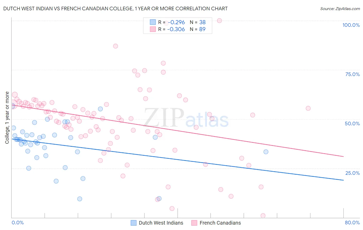 Dutch West Indian vs French Canadian College, 1 year or more
