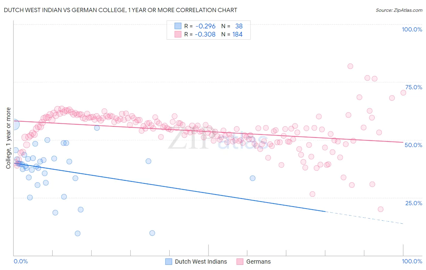 Dutch West Indian vs German College, 1 year or more