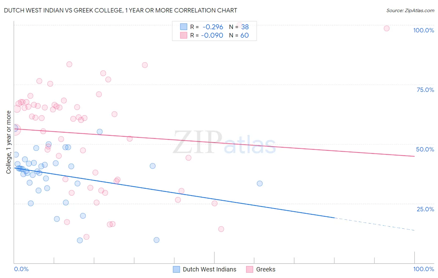 Dutch West Indian vs Greek College, 1 year or more