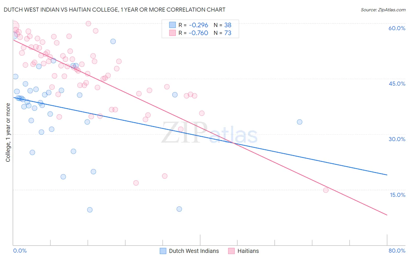Dutch West Indian vs Haitian College, 1 year or more