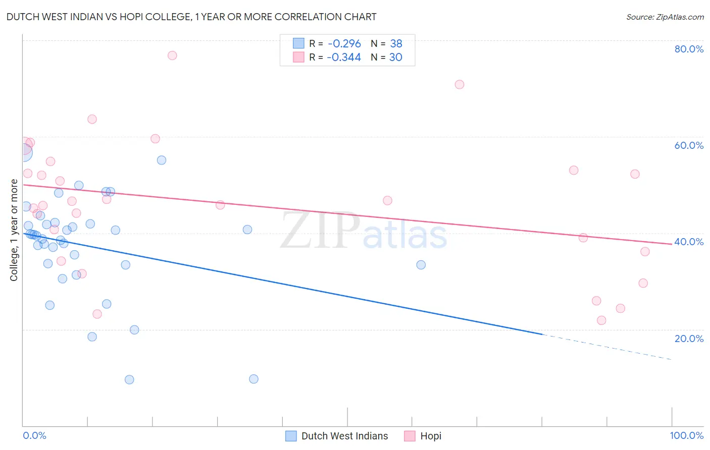 Dutch West Indian vs Hopi College, 1 year or more
