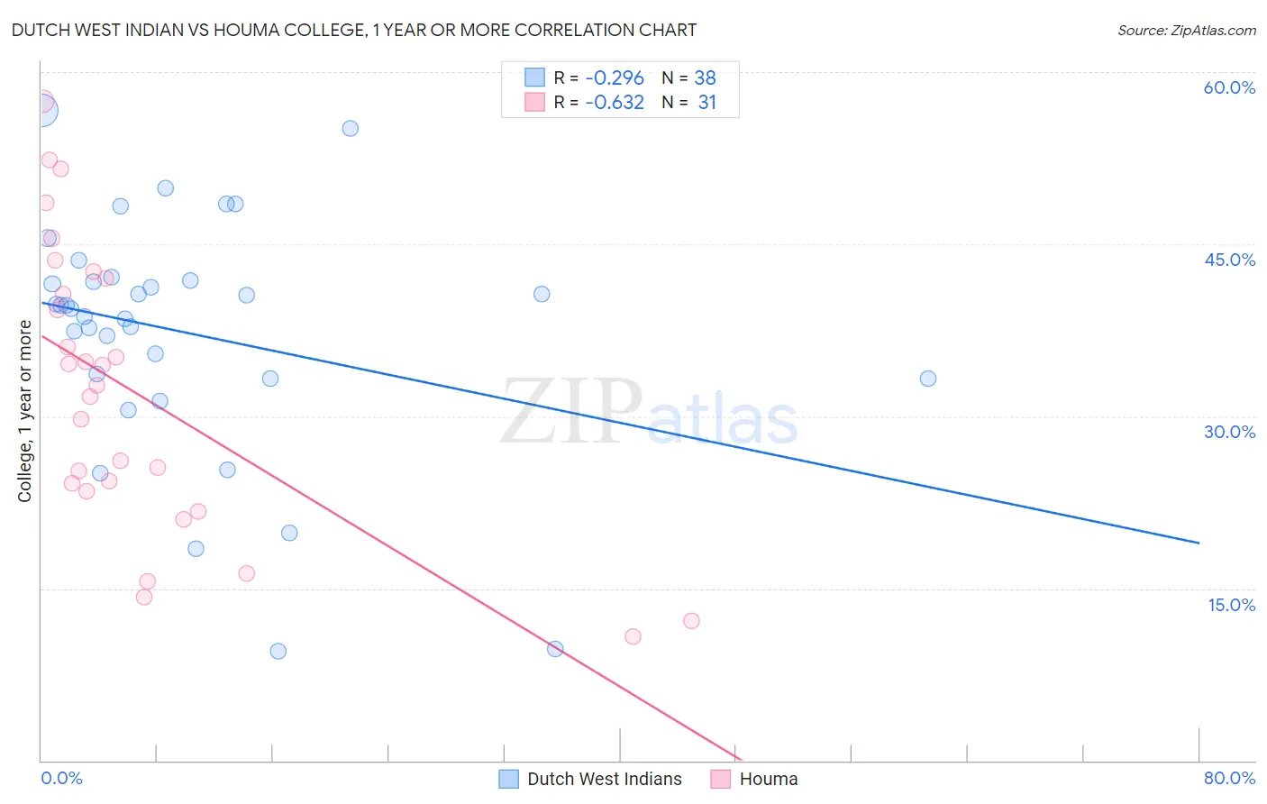 Dutch West Indian vs Houma College, 1 year or more