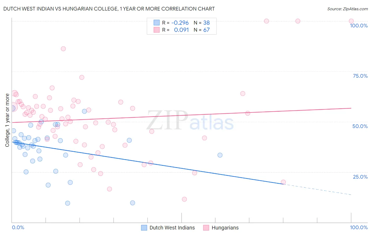 Dutch West Indian vs Hungarian College, 1 year or more