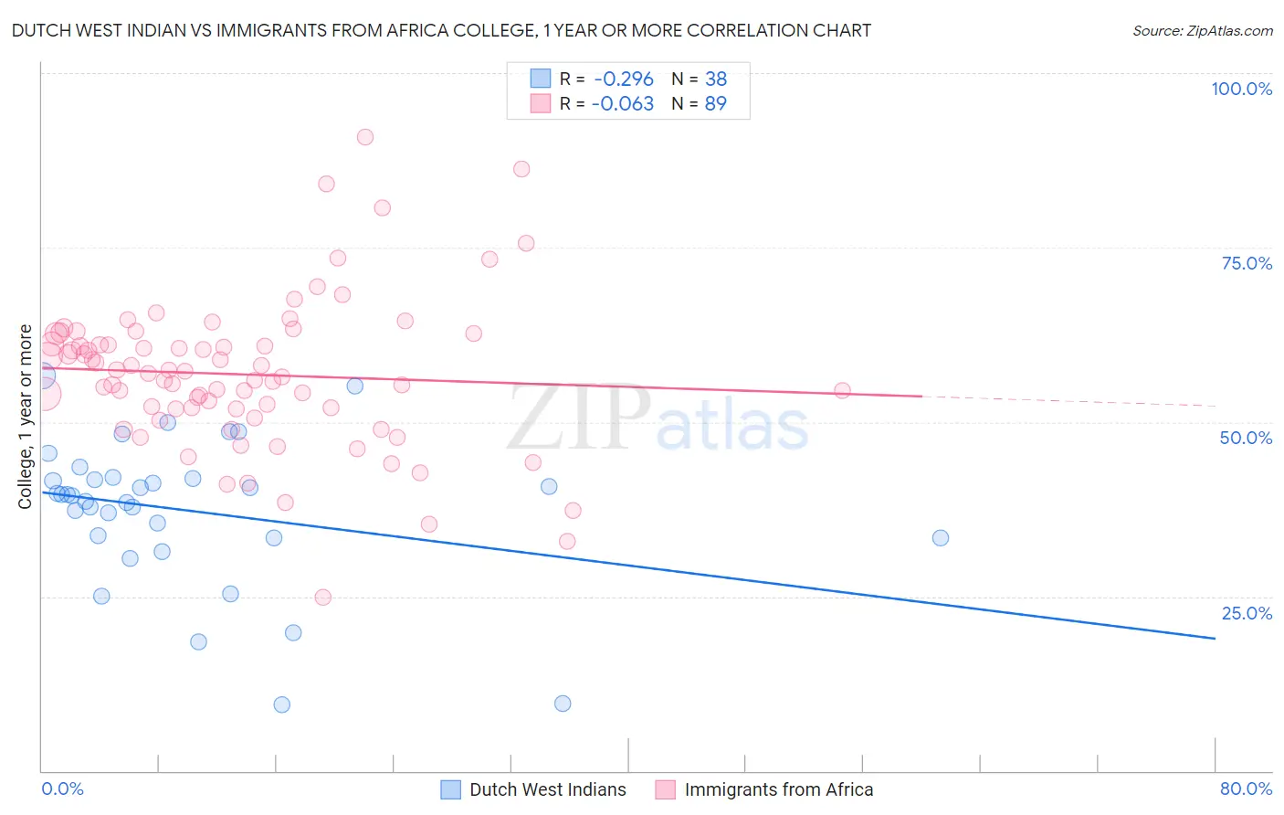 Dutch West Indian vs Immigrants from Africa College, 1 year or more