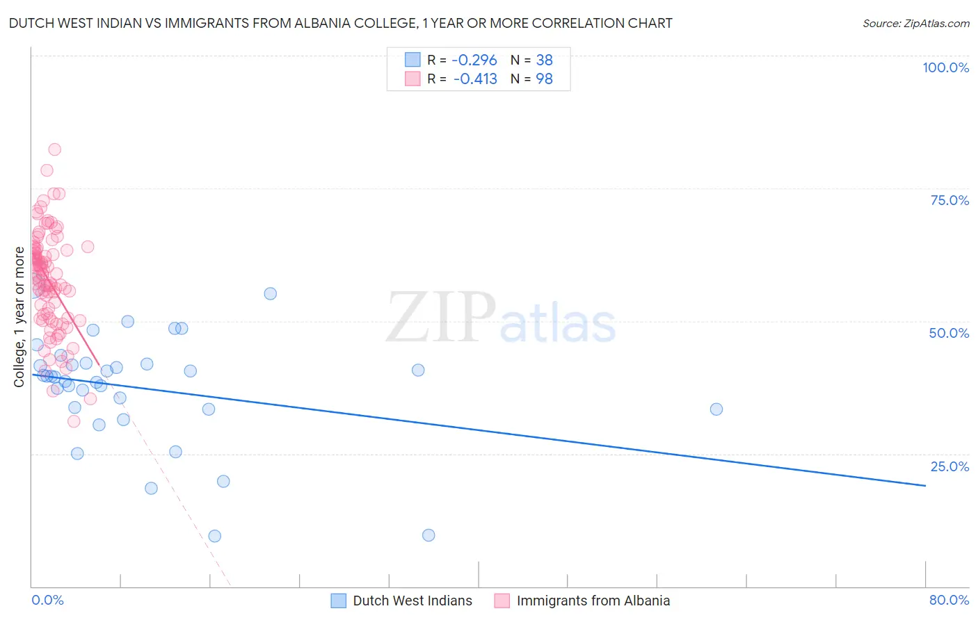 Dutch West Indian vs Immigrants from Albania College, 1 year or more