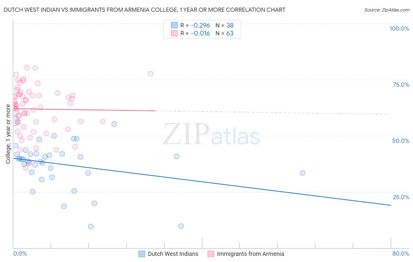 Dutch West Indian vs Immigrants from Armenia College, 1 year or more
