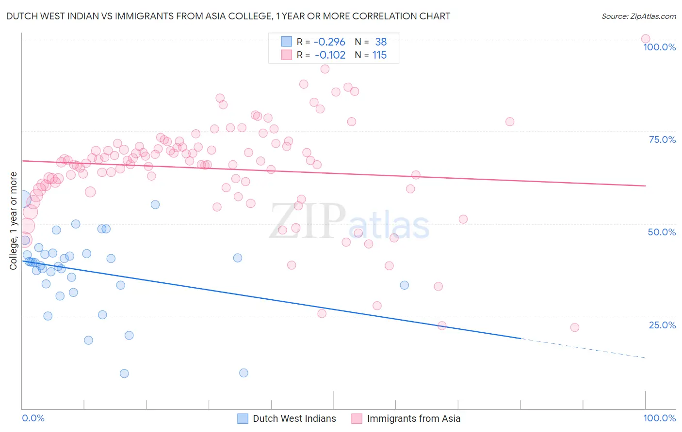 Dutch West Indian vs Immigrants from Asia College, 1 year or more