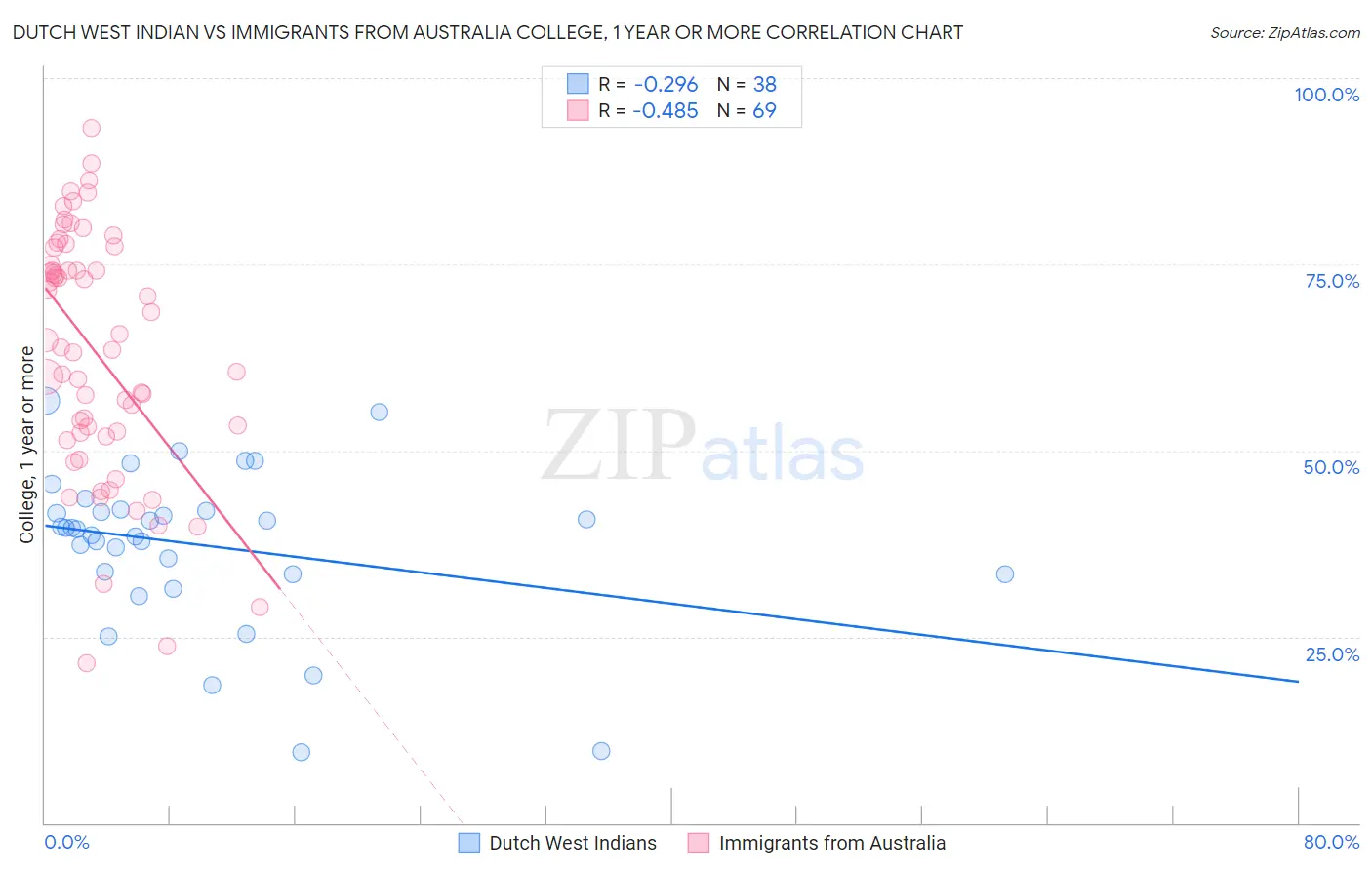 Dutch West Indian vs Immigrants from Australia College, 1 year or more