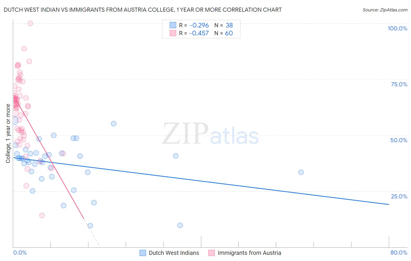 Dutch West Indian vs Immigrants from Austria College, 1 year or more