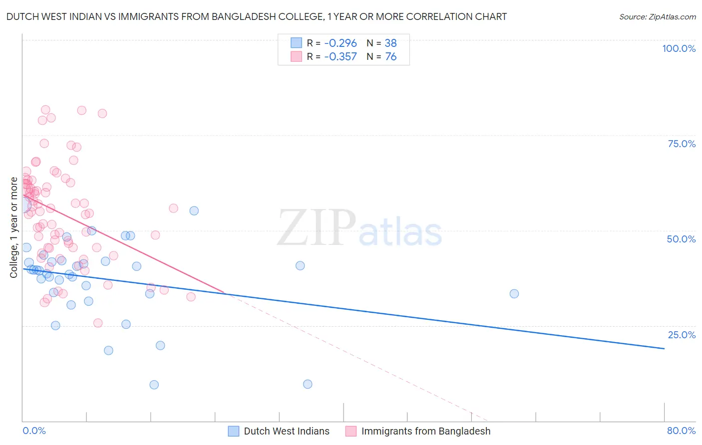 Dutch West Indian vs Immigrants from Bangladesh College, 1 year or more