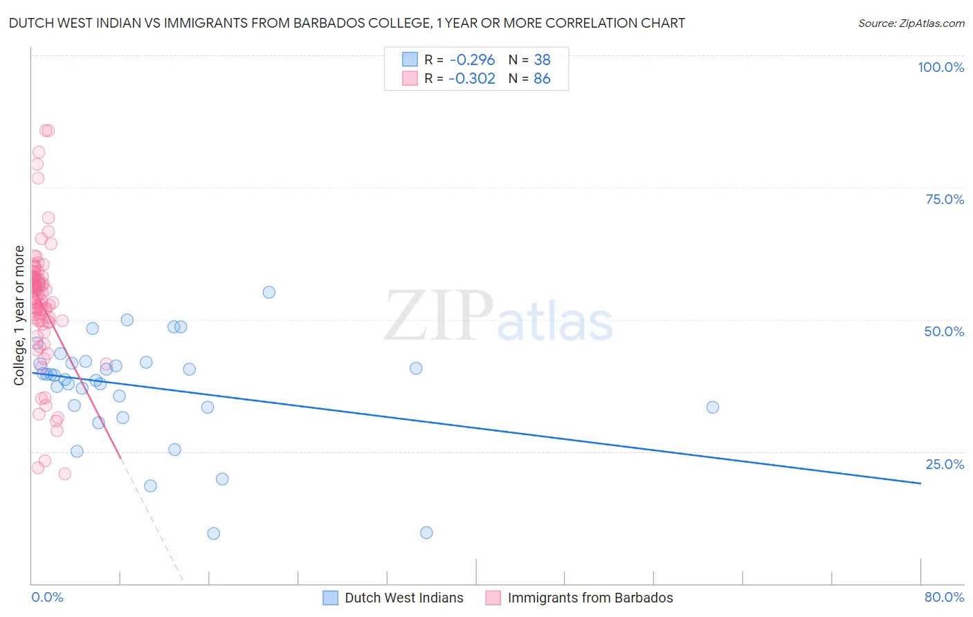 Dutch West Indian vs Immigrants from Barbados College, 1 year or more