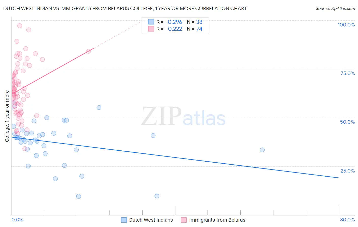 Dutch West Indian vs Immigrants from Belarus College, 1 year or more