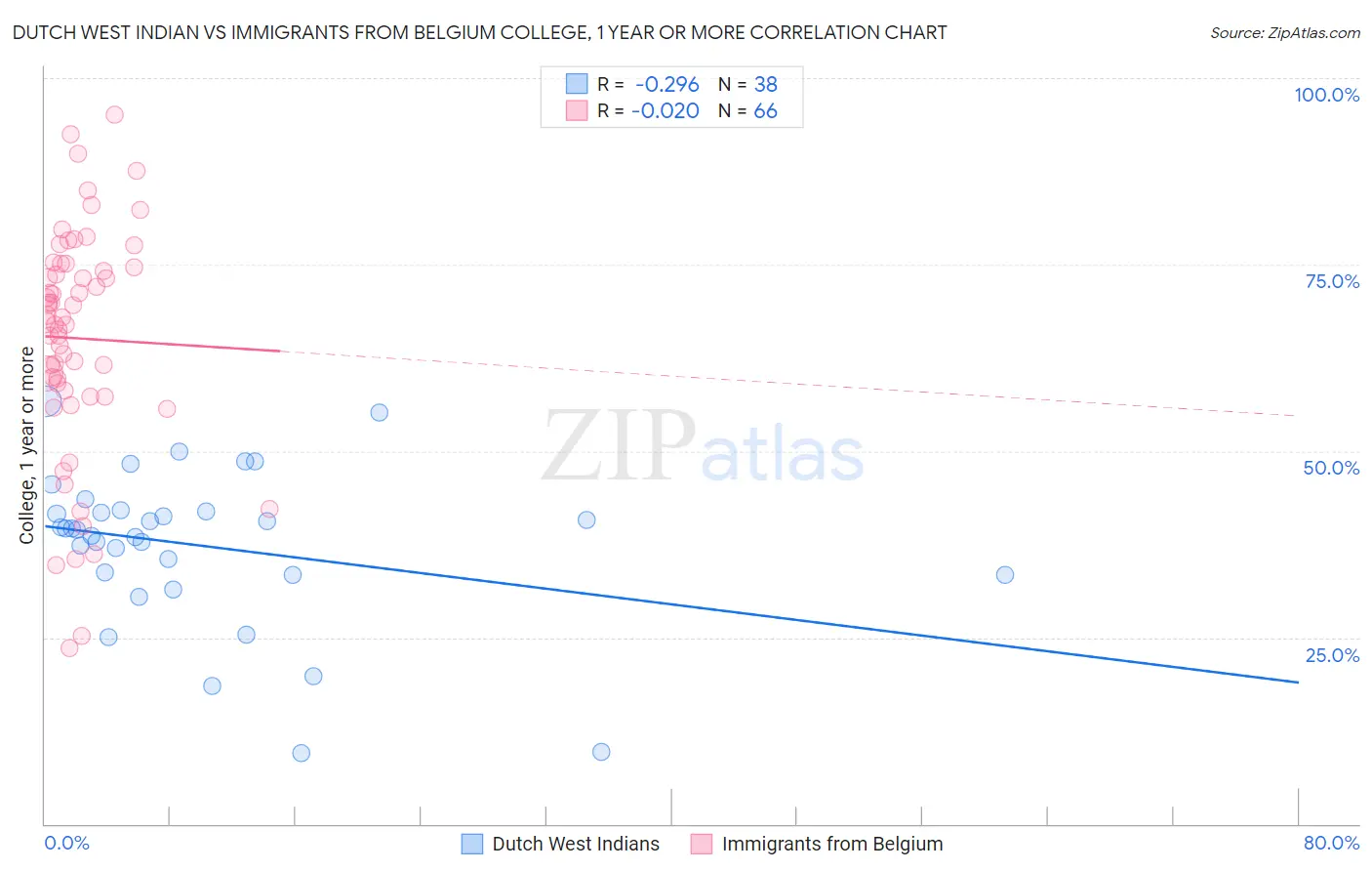 Dutch West Indian vs Immigrants from Belgium College, 1 year or more