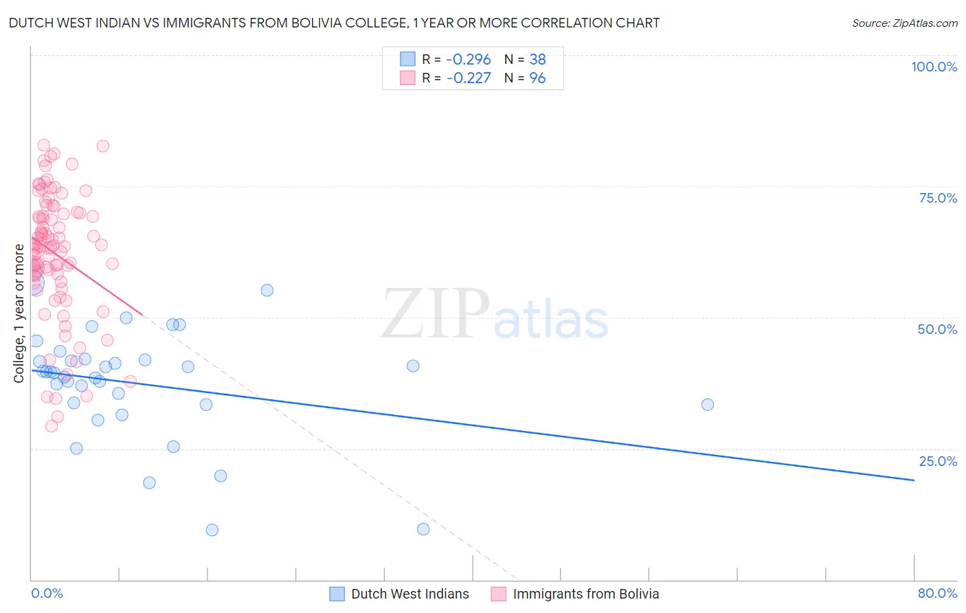Dutch West Indian vs Immigrants from Bolivia College, 1 year or more