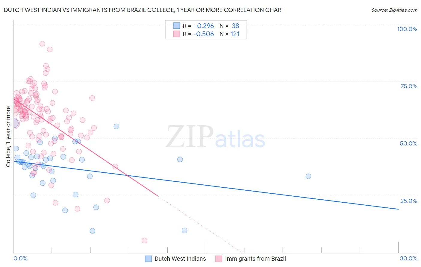 Dutch West Indian vs Immigrants from Brazil College, 1 year or more