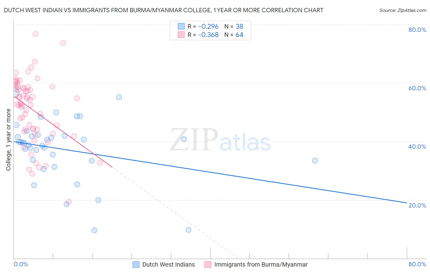 Dutch West Indian vs Immigrants from Burma/Myanmar College, 1 year or more