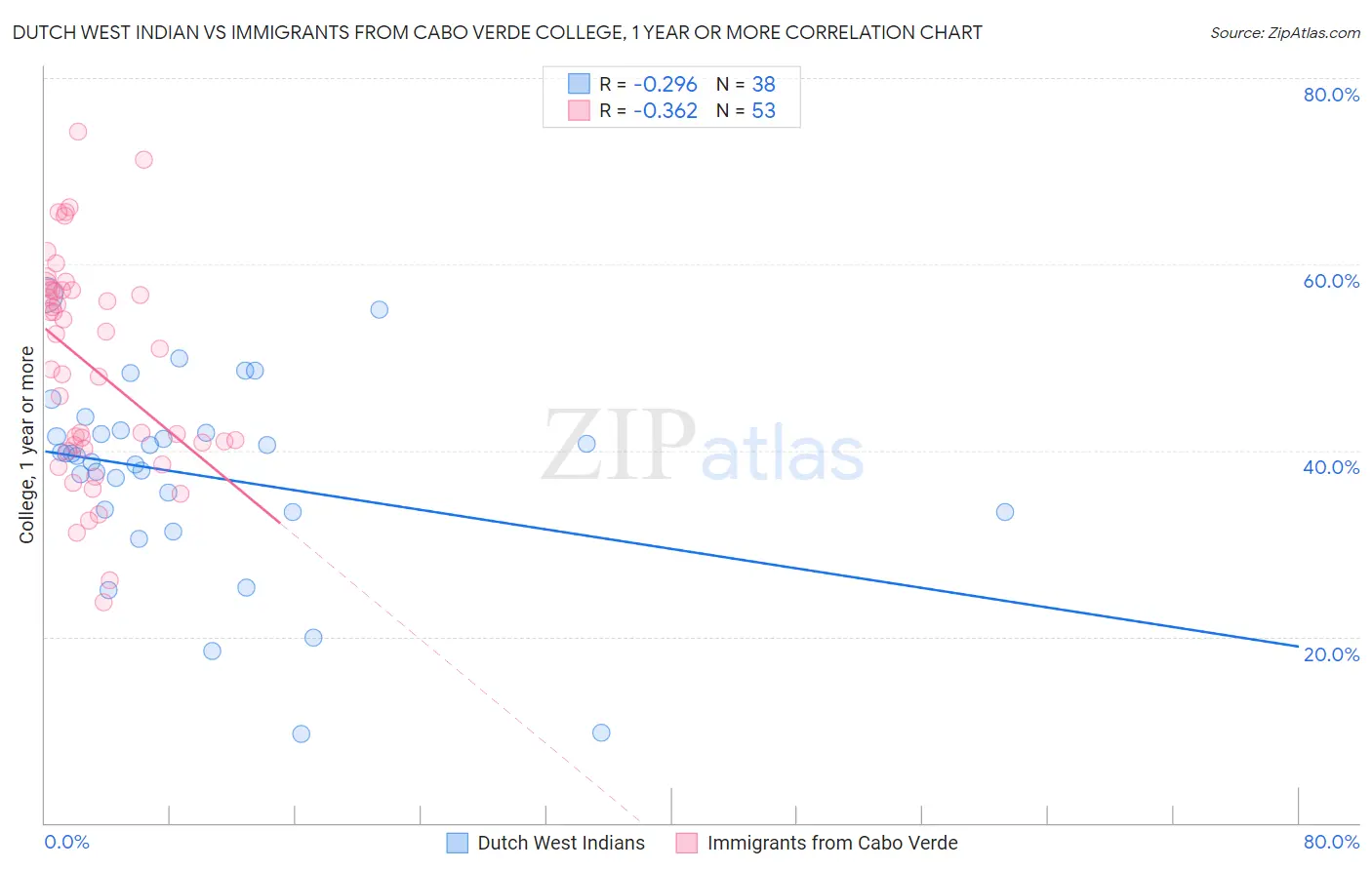 Dutch West Indian vs Immigrants from Cabo Verde College, 1 year or more