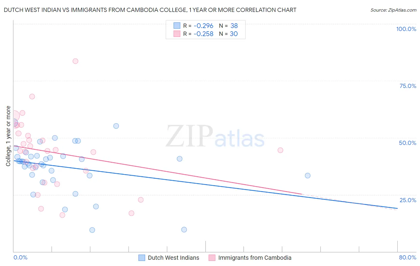 Dutch West Indian vs Immigrants from Cambodia College, 1 year or more